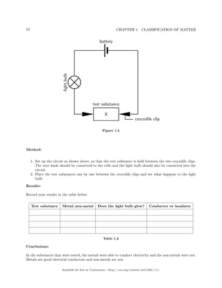 12 CHAPTER 1. CLASSIFICATION OF MATTER
Figure 1.5
Method:
1. Set up the circuit as shown above, so that the test substance is held between the two crocodile clips.
The wire leads should be connected to the cells and the light bulb should also be connected into the
circuit.
2. Place the test substances one by one between the crocodile clips and see what happens to the light
bulb.
Results:
Record your results in the table below:
Test substance Metal/non-metal Does the light bulb glow? Conductor or insulator
Table 1.3
Conclusions:
In the substances that were tested, the metals were able to conduct electricity and the non-metals were not.
Metals are good electrical conductors and non-metals are not.
Available for free at Connexions http://cnx.org/content/col11303/1.4
 
