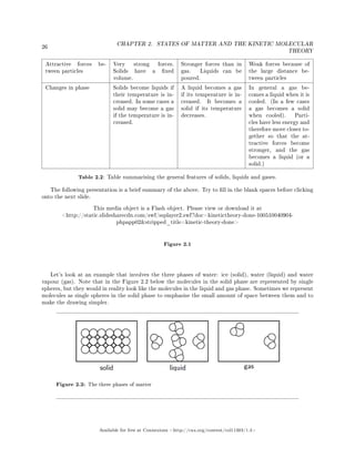 26
CHAPTER 2. STATES OF MATTER AND THE KINETIC MOLECULAR
THEORY
Attractive forces be-
tween particles
Very strong forces.
Solids have a xed
volume.
Stronger forces than in
gas. Liquids can be
poured.
Weak forces because of
the large distance be-
tween particles
Changes in phase Solids become liquids if
their temperature is in-
creased. In some cases a
solid may become a gas
if the temperature is in-
creased.
A liquid becomes a gas
if its temperature is in-
creased. It becomes a
solid if its temperature
decreases.
In general a gas be-
comes a liquid when it is
cooled. (In a few cases
a gas becomes a solid
when cooled). Parti-
cles have less energy and
therefore move closer to-
gether so that the at-
tractive forces become
stronger, and the gas
becomes a liquid (or a
solid.)
Table 2.2: Table summarising the general features of solids, liquids and gases.
The following presentation is a brief summary of the above. Try to ll in the blank spaces before clicking
onto the next slide.
This media object is a Flash object. Please view or download it at
http://static.slidesharecdn.com/swf/ssplayer2.swf?doc=kinetictheory-done-100510040904-
phpapp02stripped_title=kinetic-theory-done
Figure 2.1
Let's look at an example that involves the three phases of water: ice (solid), water (liquid) and water
vapour (gas). Note that in the Figure 2.2 below the molecules in the solid phase are represented by single
spheres, but they would in reality look like the molecules in the liquid and gas phase. Sometimes we represent
molecules as single spheres in the solid phase to emphasise the small amount of space between them and to
make the drawing simpler.
Figure 2.2: The three phases of matter
Available for free at Connexions http://cnx.org/content/col11303/1.4
 