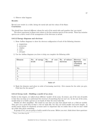 57
4. Observe what happens
Results:
Record your results in a table, listing the metal salt and the colour of the ame.
Conclusion:
You should have observed dierent colours for each of the metal salts and powders that you tested.
The above experiment on ame tests relates to the line emission spectra of the metals. These line emission
spectra are a direct result of the arrangement of the electrons in metals.
3.8.5.2 Energy diagrams and electrons
1. Draw Aufbau diagrams to show the electron conguration of each of the following elements:
a. magnesium
b. potassium
c. sulphur
d. neon
e. nitrogen
2. Use the Aufbau diagrams you drew to help you complete the following table:
Element No. of energy
levels
No. of core
electrons
No. of valence
electrons
Electron con-
guration
(standard no-
tation)
Mg
K
S
Ne
N
Table 3.7
3. Rank the elements used above in order of increasing reactivity. Give reasons for the order you give.
Click here for the answer
19
3.8.5.3 Group work : Building a model of an atom
Earlier in this chapter, we talked about dierent 'models' of the atom. In science, one of the uses of models
is that they can help us to understand the structure of something that we can't see. In the case of the atom,
models help us to build a picture in our heads of what the atom looks like.
Models are often simplied. The small toy cars that you may have played with as a child are models.
They give you a good idea of what a real car looks like, but they are much smaller and much simpler. A
model cannot always be absolutely accurate and it is important that we realise this so that we don't build
up a false idea about something.
In groups of 4-5, you are going to build a model of an atom. Before you start, think about these questions:
19http://www.fhsst.org/ll2
Available for free at Connexions http://cnx.org/content/col11303/1.4
 