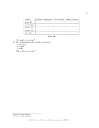 65
Element Electron conguration Core electrons Valence electrons
Boron (B)
Calcium (Ca)
Silicon (Si)
Lithium (Li)
Neon (Ne)
Table 3.8
Click here for the solution
36
12. Draw aufbau diagrams for the following elements:
a. beryllium
b. sulphur
c. argon
Click here for the solution
37
36http://www.fhsst.org/l4D
37http://www.fhsst.org/lgW
Available for free at Connexions http://cnx.org/content/col11303/1.4
 