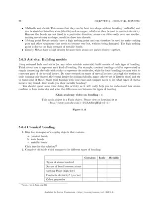 88 CHAPTER 5. CHEMICAL BONDING
• Malleable and ductile This means that they can be bent into shape without breaking (malleable) and
can be stretched into thin wires (ductile) such as copper, which can then be used to conduct electricity.
Because the bonds are not xed in a particular direction, atoms can slide easily over one another,
making metals easy to shape, mould or draw into threads.
• Melting point Metals usually have a high melting point and can therefore be used to make cooking
pots and other equipment that needs to become very hot, without being damaged. The high melting
point is due to the high strength of metallic bonds.
• Density Metals have a high density because their atoms are packed closely together.
5.6.3 Activity: Building models
Using coloured balls and sticks (or any other suitable materials) build models of each type of bonding.
Think about how to represent each kind of bonding. For example, covalent bonding could be represented by
simply connecting the balls with sticks to represent the molecules, while for ionic bonding you may wish to
construct part of the crystal lattice. Do some research on types of crystal lattices (although the section on
ionic bonding only showed the crystal lattice for sodium chloride, many other types of lattices exist) and try
to build some of these. Share your ndings with your class and compare notes to see what types of crystal
lattices they found. How would you show metallic bonding?
You should spend some time doing this activity as it will really help you to understand how atoms
combine to form molecules and what the dierences are between the types of bonding.
Khan academy video on bonding - 1
This media object is a Flash object. Please view or download it at
http://www.youtube.com/v/CGA8sRwqIFgrel=0
Figure 5.11
5.6.4 Chemical bonding
1. Give two examples of everyday objects that contain..
a. covalent bonds
b. ionic bonds
c. metallic bonds
Click here for the solution
13
2. Complete the table which compares the dierent types of bonding:
Covalent Ionic Metallic
Types of atoms involved
Nature of bond between atoms
Melting Point (high/low)
Conducts electricity? (yes/no)
Other properties
13http://www.fhsst.org/l3h
Available for free at Connexions http://cnx.org/content/col11303/1.4
 