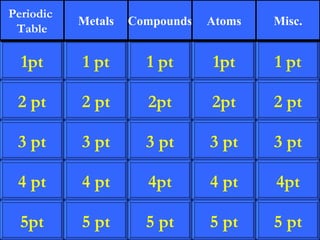 2 pt 3 pt 4 pt 5pt 1 pt 2 pt 3 pt 4 pt 5 pt 1 pt 2pt 3 pt 4pt 5 pt 1pt 2pt 3 pt 4 pt 5 pt 1 pt 2 pt 3 pt 4pt 5 pt 1pt Periodic  Table Metals Compounds Atoms Misc. 