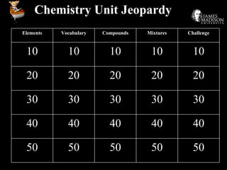 Chemistry Unit Jeopardy 50 50 50 50 50 40 40 40 40 40 30 30 30 30 30 20 20 20 20 20 10 10 10 10 10 Challenge Mixtures Compounds Vocabulary Elements 