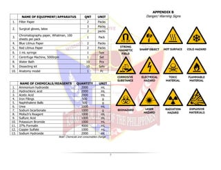 7
NAME OF EQUIPMENT/APPARATUS QNT UNIT
1. Filter Paper 2 Packs
2. Surgical gloves, latex
3 Packs
2 packs
3.
Chromatography paper, Whatman, 100
sheets per pack
1 Pack
4. Blue Litmus Paper 2 Packs
5. Red Litmus Paper 2 Packs
6. 1 mL syringe 1 box
7. Centrifuge Machine, 5000rpm 1 Set
8. Water Bath 10 Pcs
9. Dissecting kit 10 Sets
10. Anatomy model 1 Pc
NAME OF CHEMICALS/REAGENTS QUANTITY UNIT
1. Ammonium hydroxide 2000 mL
2. Hydrochloric acid 2000 mL
3. Acetic Acid 2000 mL
4. Iron Filings 500 g
5. Naphthalene Balls 500 g
6. Urea 1000 mL
7. Sodium bicarbonate 1000 g
8. Molisch’s Reagent 1000 mL
9. Sulfuric Acid 1000 mL
10. Potassium Bromide 1000 mL
11. 37% Formalin 4000 mL
12. Copper Sulfate 1000 mL
13. Sodium Hydroxide 2000 mL
Note: Chemicals and consumables change
APPENDIX B
Danger/ Warning Signs
 