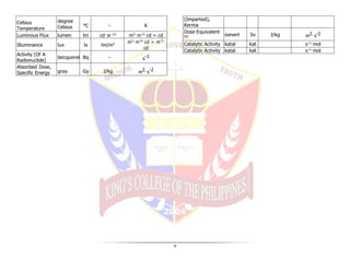 9
Celsius
Temperature
degree
Celsius °C - K
Luminous Flux lumen lm cd· sr (c)
m2
·m-2
·cd = cd
Illuminance lux lx lm/m2 m2
· m-4
· cd = m-2
·
cd
Activity (Of A
Radionuclide)
becquerel Bq - s-1
Absorbed Dose,
Specific Energy gray Gy J/kg m2· s-2
(Imparted),
Kerma
Dose Equivalent
(D) sievert Sv J/kg m2· s-2
Catalytic Activity katal kat s-1
·mol
Catalytic Activity katal kat s-1
·mol
 