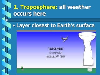 1. Troposphere: all weather
occurs here
• Layer closest to Earth’s surface
 
