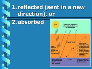 1.reflected (sent in a new
direction), or
2.absorbed
 