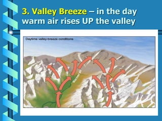 3. Valley Breeze – in the day
warm air rises UP the valley
 