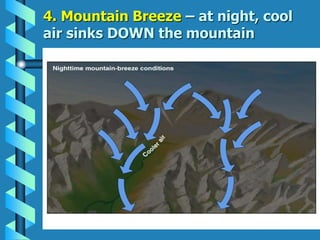4. Mountain Breeze – at night, cool
air sinks DOWN the mountain
 