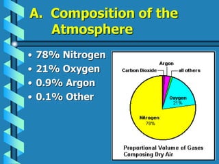 A. Composition of the
Atmosphere
• 78% Nitrogen
• 21% Oxygen
• 0.9% Argon
• 0.1% Other
 