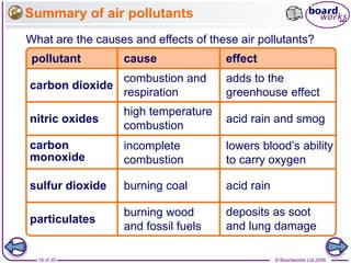 © Boardworks Ltd 200618 of 35
Summary of air pollutants
What are the causes and effects of these air pollutants?
pollutant cause
carbon dioxide
nitric oxides
carbon
monoxide
sulfur dioxide
particulates
high temperature
combustion
combustion and
respiration
incomplete
combustion
burning wood
and fossil fuels
burning coal
effect
lowers blood’s ability
to carry oxygen
acid rain and smog
adds to the
greenhouse effect
acid rain
deposits as soot
and lung damage
 