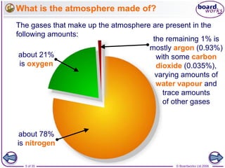 © Boardworks Ltd 20065 of 35
What is the atmosphere made of?
The gases that make up the atmosphere are present in the
following amounts:
about 78%
is nitrogen
about 21%
is oxygen
the remaining 1% is
mostly argon (0.93%)
with some carbon
dioxide (0.035%),
varying amounts of
water vapour and
trace amounts
of other gases
 