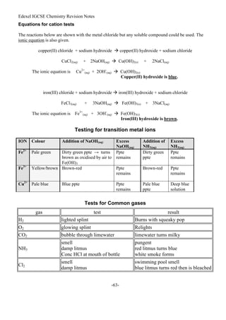 Edexel IGCSE Chemistry Revision Notes
-63-
Equations for cation tests
The reactions below are shown with the metal chloride but any soluble compound could be used. The
ionic equation is also given.
copper(II) chloride + sodium hydroxide  copper(II) hydroxide + sodium chloride
CuCl2(aq) + 2NaOH(aq)  Cu(OH)2(s) + 2NaCl(aq)
The ionic equation is Cu2+
(aq) + 2OH-
(aq)  Cu(OH)2(s)
Copper(II) hydroxide is blue.
iron(III) chloride + sodium hydroxide  iron(III) hydroxide + sodium chloride
FeCl3(aq) + 3NaOH(aq)  Fe(OH)3(s) + 3NaCl(aq)
The ionic equation is Fe3+
(aq) + 3OH-
(aq)  Fe(OH)3(s)
Iron(III) hydroxide is brown.
Testing for transition metal ions
ION Colour Addition of NaOH(aq) Excess
NaOH(aq)
Addition of
NH3(aq)
Excess
NH3(aq)
Fe2+
Pale green Dirty green ppte → turns
brown as oxidised by air to
Fe(OH)3
Ppte
remains
Dirty green
ppte
Ppte
remains
Fe3+
Yellow/brown Brown-red Ppte
remains
Brown-red Ppte
remains
Cu2+
Pale blue Blue ppte Ppte
remains
Pale blue
ppte
Deep blue
solution
Tests for Common gases
gas test result
H2 lighted splint Burns with squeaky pop
O2 glowing splint Relights
CO2 bubble through limewater limewater turns milky
NH3
smell
damp litmus
Conc HCl at mouth of bottle
pungent
red litmus turns blue
white smoke forms
Cl2
smell
damp litmus
swimming pool smell
blue litmus turns red then is bleached
 