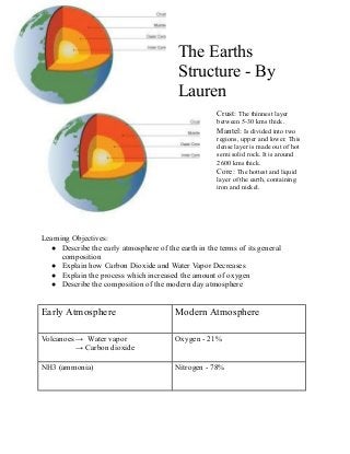 The Earths
Structure - By
Lauren
Crust: The thinnest layer
between 5-30 kms thick.
Mantel: Is divided into two
regions, upper and lower. This
dense layer is made out of hot
semi solid rock. It is around
2600 kms thick.
Core: The hottest and liquid
layer of the earth, containing
iron and nickel.

Learning Objectives:
● Describe the early atmosphere of the earth in the terms of its general
composition
● Explain how Carbon Dioxide and Water Vapor Decreases
● Explain the process which increased the amount of oxygen
● Describe the composition of the modern day atmosphere

Early Atmosphere

Modern Atmosphere

Volcanoes → Water vapor
→ Carbon dioxide

Oxygen - 21%

NH3 (ammonia)

Nitrogen - 78%

 