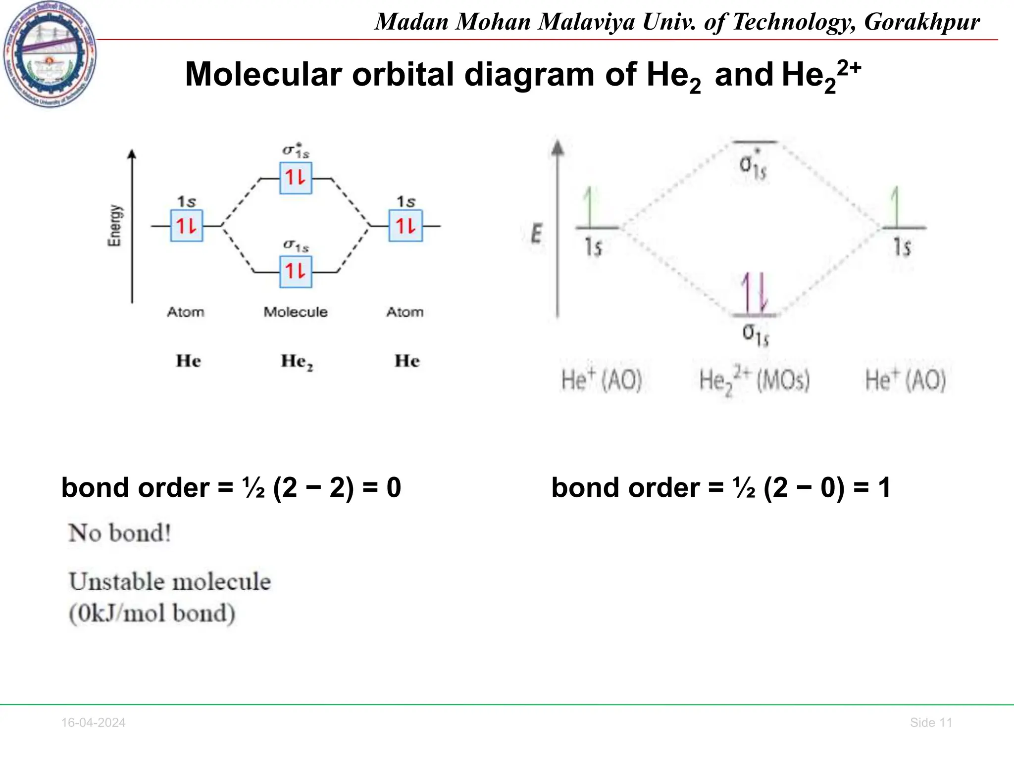16-04-2024 Side 11
Madan Mohan Malaviya Univ. of Technology, Gorakhpur
Molecular orbital diagram of He2 and He2
2+
bond order = ½ (2 − 2) = 0 bond order = ½ (2 − 0) = 1
 