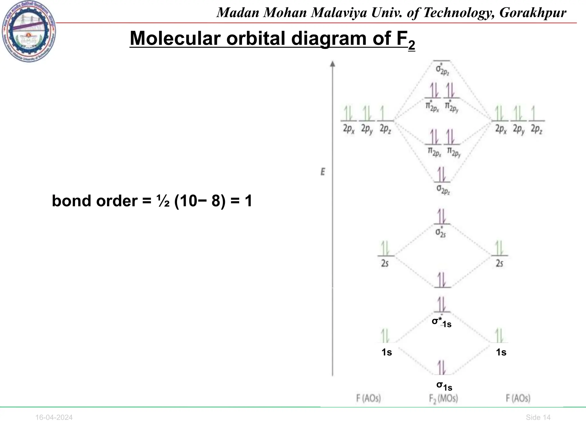 16-04-2024 Side 14
Madan Mohan Malaviya Univ. of Technology, Gorakhpur
bond order = ½ (10− 8) = 1
Molecular orbital diagram of F2
1s
1s
σ1s
σ*1s
 