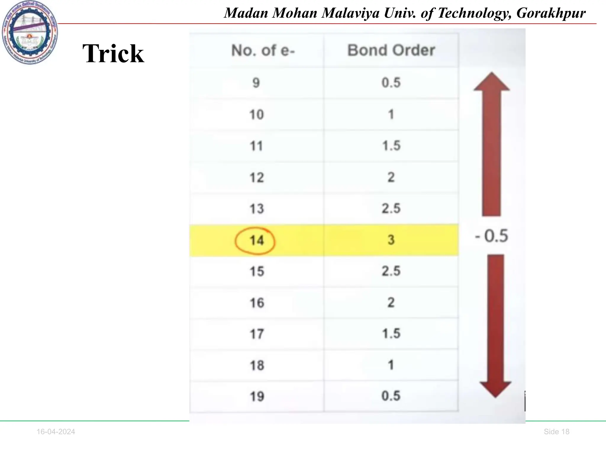 16-04-2024 Side 18
Madan Mohan Malaviya Univ. of Technology, Gorakhpur
Trick
 