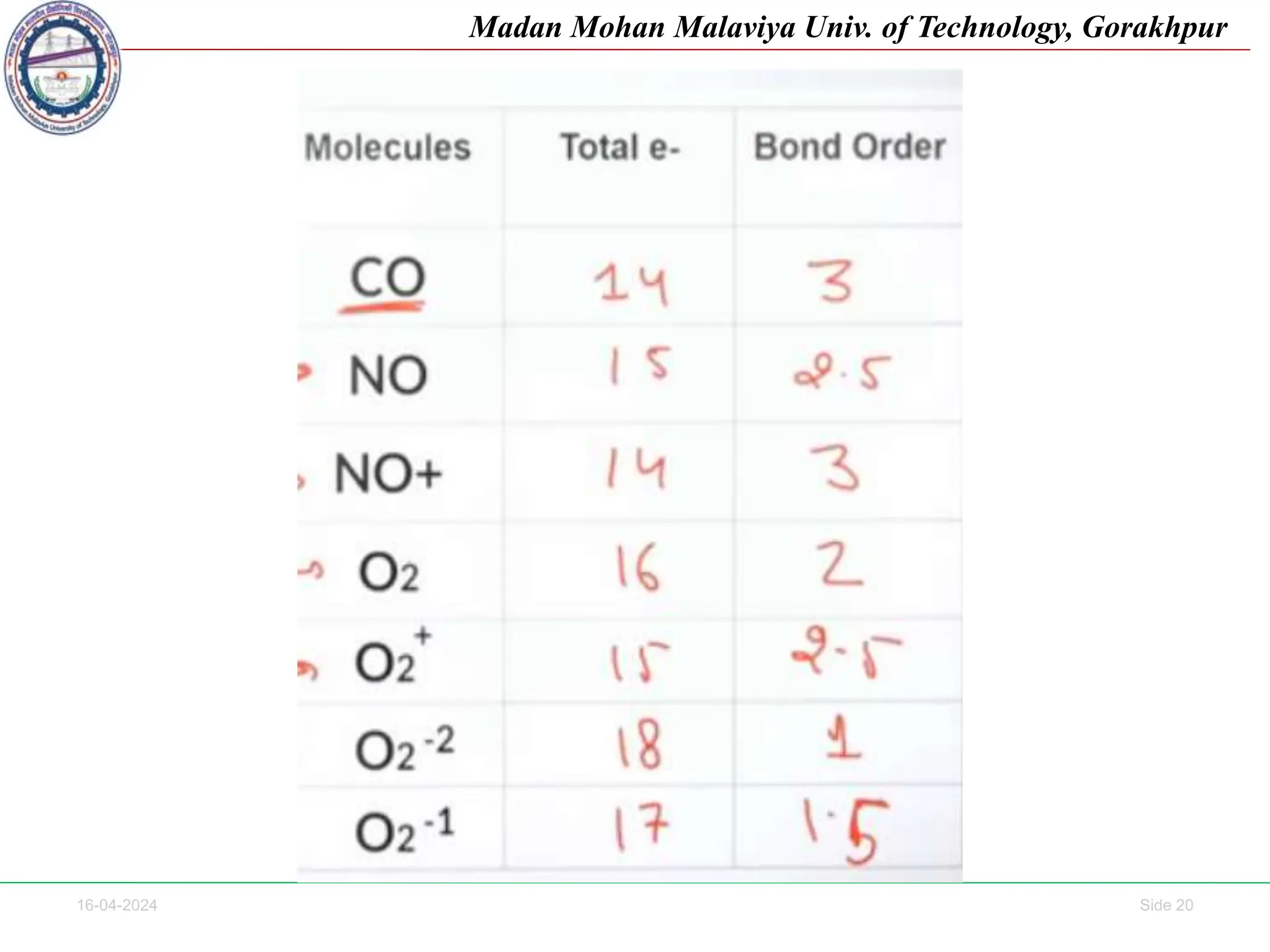 16-04-2024 Side 20
Madan Mohan Malaviya Univ. of Technology, Gorakhpur
 