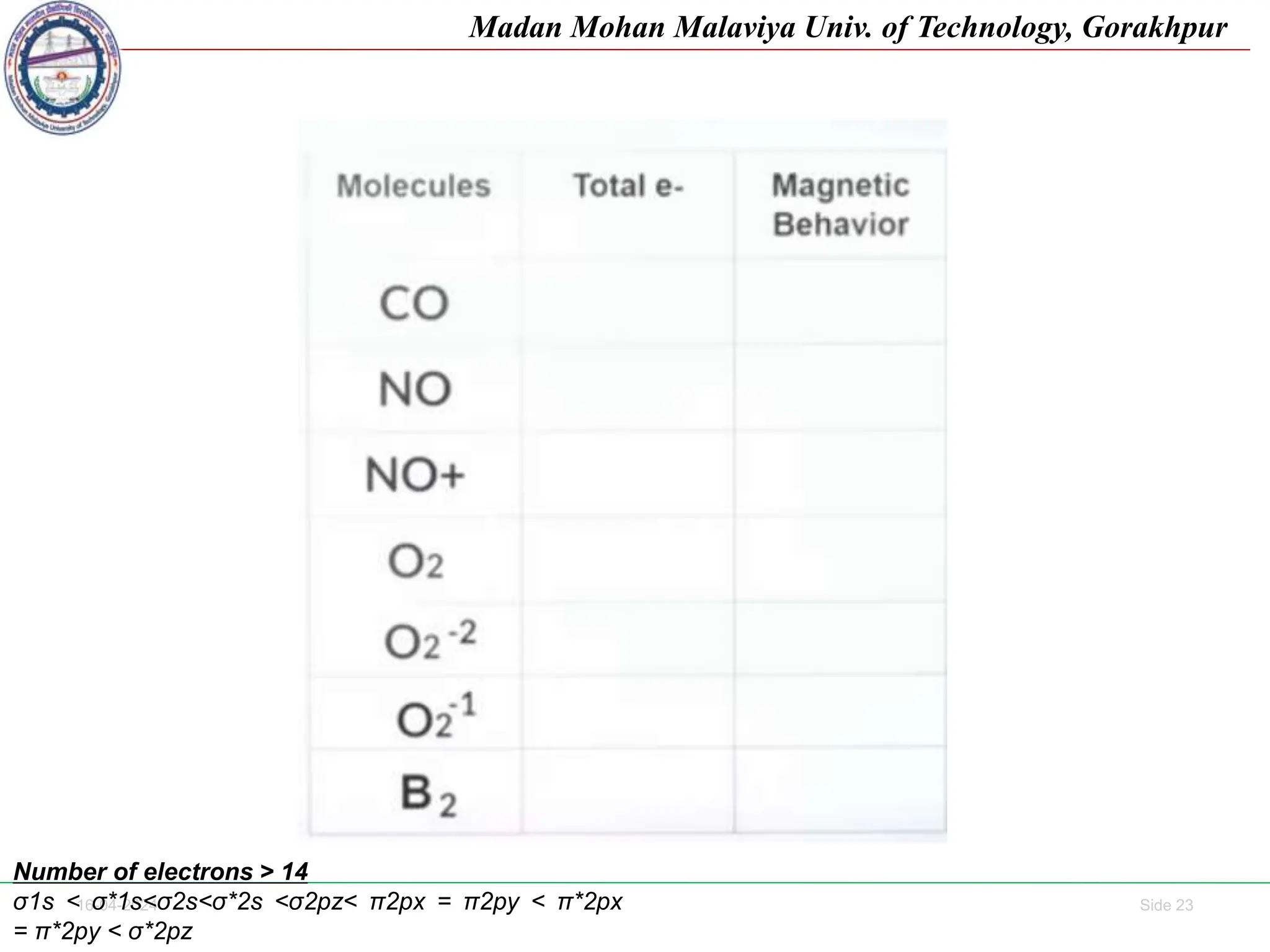 16-04-2024 Side 23
Madan Mohan Malaviya Univ. of Technology, Gorakhpur
Number of electrons > 14
σ1s < σ*1s<σ2s<σ*2s <σ2pz< π2px = π2py < π*2px
= π*2py < σ*2pz
 