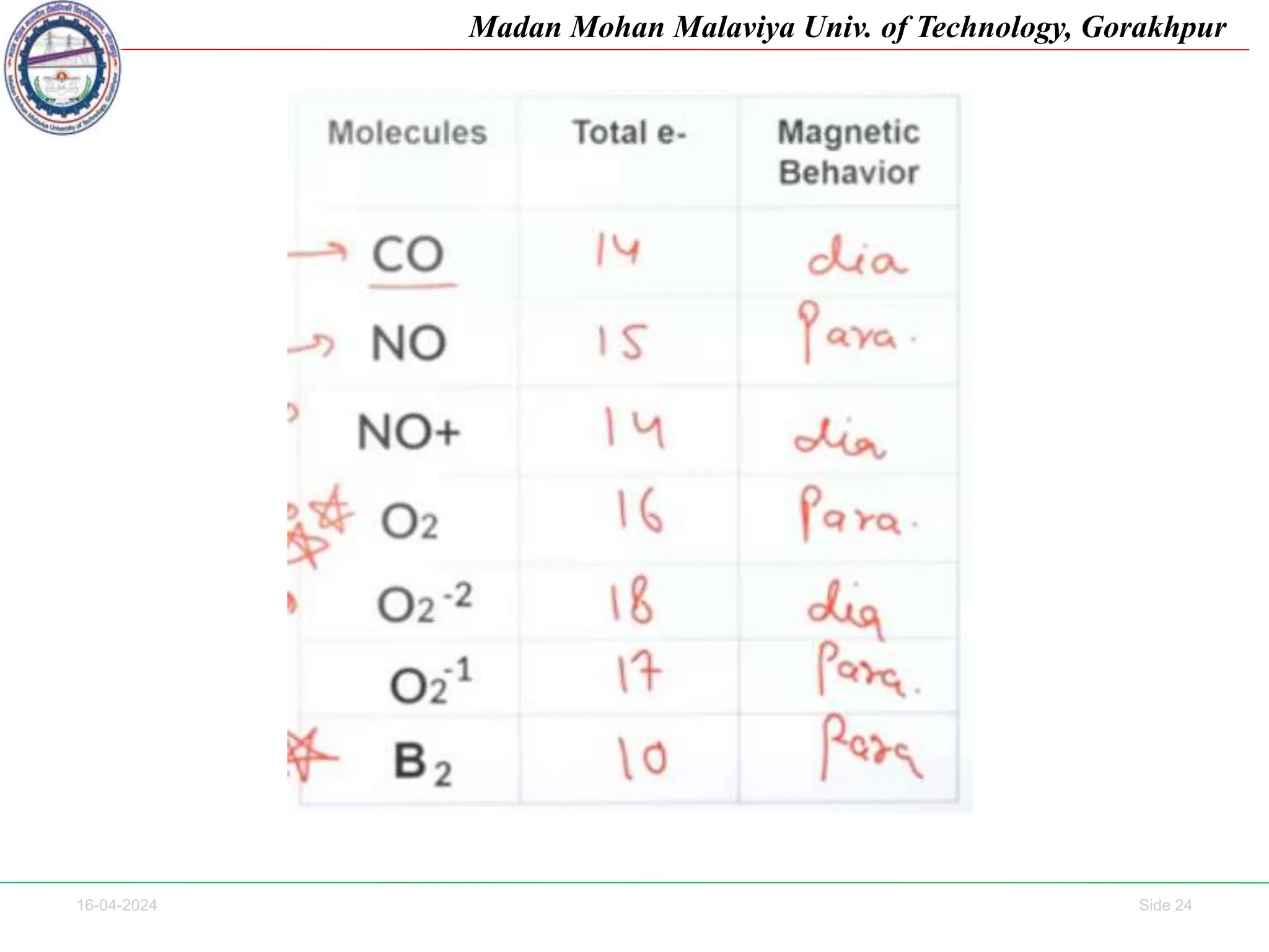 16-04-2024 Side 24
Madan Mohan Malaviya Univ. of Technology, Gorakhpur
 
