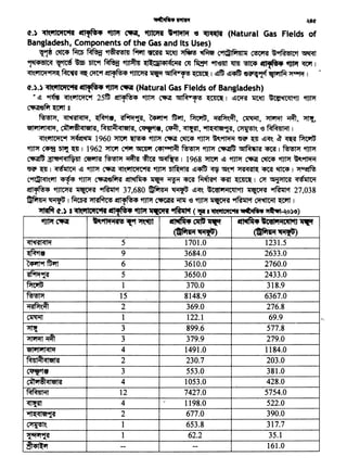 ~ t-.) I ~"llClilf"llft --.. ;i-~-, t'fJPr~ ~ ( "P' 1411l'-'1IC5tt"lt "*_,~~-~o)")
t'fJPr Clfilf "'"'1'19'1''5 ~ ~~ ~·~·..,'T C1l1B'"ll1fl ~,~,....... lce111-,c~MJ"ll1fl
(1Dfil19' ~) (tllfill9' ~)
~ 5 1701.0 1231.5
~- 9 3684.0 2633.0
~~ 6 3610.0 2760.0
~~ 5 3650.0 2433.0
~ 1 370.0 318.9
~ 15 8148.9 6367.0
~~ 2 369.0 276.8
~ 1 122.1 69.9
~ 3 899.6 577.8
~~ 3 379.9 279.0
etl'll'll;ql'i 4 1491.0 1184.0
-- """
2 230.7 203.0l"'l~l.,l"'ll"ll"51
~· 3 553.0 381.0
...... ~
4 1053.0 428.0{.~,-,,.,..,_,.,..."~
RM4'1~1 12 7427.0 5754.0
• 4 ~·
1198.0 522.0
~ 2 677.0 390.0
~" 1 653.8 317.7
~~ I 62.2 35.l
- .... 161.0""'ITl,~I -- --
t-.) ~t""llCl'Tcaf<A «tllf~• '1JPr ~, ~ "111'119' -e ~ (Natural Gas Fields of
Bangladesh, Components of the Gas and tts Uses)
~~ ~ ~ ~ i1~<st!Sl41 fiifl'ft 3ltR 1100 ~ ~ C'1cQlfi141111 ~ ~Yl~'Ol,if ~
~ ~ h l)lt9f ~ ~ ~Gil4l(c-1<a ell ~ 9ft'e11l llt11 '!Stt4 «U~ t1Jt'f ~ I
~11101~ ~ ~ ~ ~1,-f!>4 ~ ~ GllM•t!) ~I ~ ~"<Pfft ~~91,'1'~~I
t-.).) ~""llC'fcwtt «tllf~• '1JPr Clfilf (Natural Gas Fields of Bangladesh)
• ~ ~ ~"~ 25ff; ~l'fN54 ~ ~ GllM•t!) ~I ~~ ~~ ~ifJ ~
~fif~g
~' ~' ~.,~~' ~ ~' ~' ~~' ~' ~ ~' ~'
etlill'll;qll'f, cll111~;qletl<a, M411~;qletl<a, ~•, ~, ~, -11~1et~, ~~ '8 MM4'1~1 1
~"~ ~~~ 1960 "ftCl'J ~ ~ ~ ~ itJPf ~~ ~~ ~ ~~" ~ ~ ~
itJPf C438 ~~I 1962 ~ ~ ~ '41~ ~ itJPf ~ GllM'fil'SI ~I~ itJPf
~ 311Jtlct;ql~'411 ~~~~~I 1968 ~ ~ ~ ~ ~ ~ ~~
~~ ~ I ;q"1!1C~ ~ itJPf ~ ~'-'llC'TC"Ri itJPf ~ ~~ ~ ~'wt J'f<a;q<al~ ~ ~ I ~~
C~'."i'fl ~ itJPf ~fim ~ ~ ~ ~ ~ ~ ~I ~ '*JJ'flC'SI ;q~IC-=1
~PfN54 ~ ~ ~ 37,680 ~ ~ ~~'- ~C'dl'li1C~lifJ ~ ~ct 27,038
~~,~~i!fl1'R!s4~~~'8~~~'t~Wftl
 