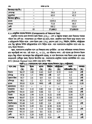 tfJPf CIPiil ~ ~ l(t"fif - ·-- ~ "11'1•1•,.,.'-"., . ,___,,, .
(%) (%) (%) (9') (%) -~"~ (%) (%)
~ 96.27 1.82 0.43 0.67 0.35 0.45 ~
~- 97.8 1.5 ~'11 ~ 0.7 0.5 ~
~fG1'ft 95.7 2.6 0.9 0.4 0.2 0.2 ~
~~ 98.2 1.2 0.2 0.1 0.25 0.05 ~
~ 99.05 0.24 ~'11 ~ 0.67 0.04 0.08
. 9fli11'11~1'1 93.5 -- -- -- -- -- --
~ 94.3
'
3.32 0.83 0.4 0.42 0.54 ~
!~~~~I 94.41 2.83 0.66 0.3 1.4 0.06 ~
~ 96.26 1.99 0.14 0.32 0.95 0.54 0.29
~· 96.67 2.33 0.58 0.26 0.11 0.05 ~
~ 95.36 3.57 0.47 0.09 -- 0.51 . --
Rl~,~~19fl'A 93.68 3.43 0.83 0.4 0.99 0.12 Ci1l:
~ 94.79 2.49 0.6 ,0.38 0.34 0.6 --
~~ 96.94 1.7 0.14 0.01 0.86 0.35 ~
~ 95.15 .2.83 0.6 0.32 0.37 0.53 --
~ 95.71 3.29 0.65 0.2 -- 0.15 ~
~'t• 95.3 3.66 0.72 0.34 ~ 0.1 ~
a-.).~ •U1'Ri•~ t911lifl., (Components of Natural Gas)
~l'fNi4 '1Tit'Rf ~a:ftif W~ Wit~ {CH4) I ~ '6 ~~CWT~~
~Cf '41r Q1filt ~ I ~~~'1'51<;.q l.!I~ ~ 80-90% ~ I !il'f~4 ~ ~ ~ ~ ~
'6 ~--Qil414ii ~ ~ I ~ ~ (~ 13%), cent~(~ 3%), M~d;i1, ~' i11l"lteti1
l.!l"ift. ~ ~ Afilfi ~llQ1il41.fCiHI ~~~I rof ~~i11C'1C"ti1 !il'f~4 ~ !fm 96-
99% ~ M'1Jilli1 I
W'!, ~~'11C'1C"'Ri !il'f~· ~ l.!I~ ~~ ~ ~~ I ~~ 11t'fl .. ~.l'A4 "11'14Pl'A W'Pf'tSfM'
!fm ·~·~:'1~!S-- ~ llT1r I l.!ll '1JM N 2 '6 C02 l.!I~ ~Cf'6 ~'11 I l.!ll ~ "l"f W91't'PfR ~
~'6 ~ ~ ~"11Pllf!S - ,,l:Cil414'ii ~' ~ '1JPT ~~ ~ ~ ~ ,~ ~
4i1Cii1c:>fG {~ 'RWJ) ~"'~~I ~~i11C'1C"ti1 !il'f~4 ~ 4Jl'1fifip4 ~ 1006
BTU (British Thermal Unit)~ 1062 BTU~ 1
~a-.~ a 1'1~'11Clifcwtt ~ C'IPtiJll ~ t911lifl., ('P 1 c"lclilatl('llt)
"'~1'11~1 -- -- --
~'f• -- 39.0 21.0
!~~fPr~I 65.0 45.5--
"'~~· -- -- --
~ -- 1039.0 473.9
~ -- 71.8 50.3
~ -- 185.2 125.0
'111' 83 37,680.2 27,038.53
 