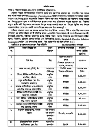 (t ,~'tr ,ooo
GIJ 1Cll lM411
'l'Ji'l'H4
'1il~JICiilM41111 'l'JiC'l't;
•11'fdll-etl'SI C<Pt'. firs
)o
),00,000
),o~,ooo
2'>Q',ooo
8,Co,ooo
a-,~'tr ,ooo
<1',~),ooo
<1',~),ooo
~)0880
~'~
·~ 'e J9tii•tt'A
~IC~~ C~l4JI~{;
~
(~~ 8 Clll'lltJ'M,
~~'~)
Cil 1'1ItJiJi
(fWTe~)
)
f5fi{~
~ ~ ~"5 C<Ptt. (~) firs
~ ~"~ firs
'Sil9tlfif411, ~
8 ~ C<Ptt. fif g
!Sl'Sil<PI~, ~9J'
(t
~· ~"5 C4fit4Jl'1
'4tt. firs,~•, 31"1'1<11~441
~ ~ firg
Ctll'fl~, ~~
C 9'WfM~
fif1, 9f'ln1't, ~~
'tr ii)lbl'Ali1 '1JPi
fif1,~•,~
~ 1t~~ '411tff firs, ~
~
~ 1'11( ~ 91-tJ . "'9ftltif
~ •lblifl'I ~ ~)
('11.~)
~ 'e YiRlOCl»f ~ ~~~~~~I
~ ~ crrfCl~4<elCA YiHbl'liil ~ ~ lfl~ <2tt4419fii ·~ 1 lfl~ ~ ~~
~•~ct~~·(materials of construction) ~~~·I 41bl1'1C'l 'i1'~'i1il'i14 ~
~~ ~~ ~9ijf ~ <2tlC4ilif:;,41 ~~ ~ ~ ~ Yi~UKll ~if ~"Rf~~
~I "'9ijf ~ ~ 'e <rtf'lf9u4'8ICA ~ ~ '9fiiJ "ffeql9fii4 9IWQ «it!llifii ~I t-illl<tetf
Cfl1 Cft ~ ~ ~ ~ "fYiJil'Sltct'SI ~~ ~ ~ ~ ~ I fi'rtP ~ 'ifiU ~~
~~~~l~~~fi'rtP~~~~e~~cf I.
<t4'ifltii Glllll()f'SI c;ft»f ~ ~ ~ ~ ~ ~ I ~~ f5f.f 'e ~ ~ CRt~
(BSFIC) ~if~ <l~ltii 15 $ f5f.f ~ ~ I ~~ f5f4-fiittp ~~ ~ ''Gal$i'f 'Sllif•trll,
llm,.,~,•11'l-ciltl, 9flill'1~, 1'.9J', ~' ~' ~,~~Cf'- 'if1ltctl'4'BCW'il "t1hf,
~' ~ )411519"1 ~~~Cf'- MPt511...Pt'SI (BCIC, Bangladesh Chemical Industries
Corporation)~ 13$~1-m~ 1f.G~~<Rt~ (~a-.~) I
~ e.e I ~~'11C"fC"t11 ~~ "lfi~ ,_ .~"Pf~'e ~f.iteil~
 
