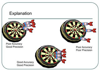 Explanation
Poor Accuracy
Good Precision
Good Accuracy
Good Precision
Poor Accuracy
Poor Precision
 