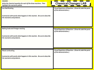 Chemical Changes LABWrite the chemical equation for each of the three reactions. Then
highlight the reactants yellow.
Iron Nail Rusting
Summarize with words what happens in this reaction. Be sure to describe
the reactants and products.
Baking Soda and Vinegar reacting
Summarize with words what happens in this reaction. Be sure to describe
the reactants and products.
Wood combusting
Summarize with words what happens in this reaction. Be sure to describe
the reactants and products.
Visual Depiction of Reaction: (Draw & Label the parts
of the demonstration.)
Visual Depiction of Reaction: (Draw & Label the parts
of the demonstration.)
Visual Depiction of Reaction: (Draw & Label the parts
of the demonstration.)
HEADER:
 