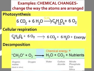 Photosynthesis
Cellular respiration
Decomposition
Examples: CHEMICAL CHANGES-
change the way the atoms are arranged
 