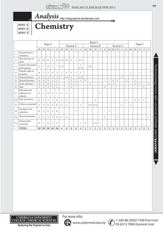 99SOALAN ULANGKAJI SPM 2013
JAWAPANbolehdidapatidilamanwebwww.afterschool.my
KPT/JPS/DFT/USD20
Chemistry
Analysis
[4541/1]
[4541/2]
[4541/3]
Paper 1
Paper 2
Paper3
Section A Section B Section C
08 09 10 11 12 08 09 10 11 12 08 09 10 11 12 08 09 10 11 12 08 09 10 11 12
1.
Introduction to
chemistry
- - - - - - - - - - - - - - - - - - - - - - - - -
2.
The structure of
atom
6 10 6 4 6 1/2 1/2 1 1 1/3 - - - - - - - - - - - - - - -
3.
Chemical formulae
and equation
4 7 4 7 7 1/2 - - -
1
1/3
- 1/2 - - - - - - - - - - - - -
4.
Periodic table of
elements
4 3 5 4 2 1 1 1 1 1 - - - - - - - - - - 1 - 1 - -
5. Chemical bond 4 3 3 5 3 - 1/2 1 - 1/3 - - - - - 1
6. Electrochemistry 4 6 5 5 5 - - 1 1 1 1 - - - - - 1 1 - 1 - 1 - - -
7. Acids and bases 4 3 4 4 3 - - 1 1 - - 1 - - - 1 1 - - - - 1 1 - 1
8. Salts 2 2 3 2 1 - - 1 - - - - - - 1 - - - - - - - - 1 -
9.
Manufactured
substances in
industry
4 2 4 3 1 1 1 - - - - - - 1 - - - - - - - - - - -
10. Rate of reaction 2 2 3 3 4 1 1 - 1 - - - 1 - - - - - - 1 - 1 1 1 -
11. Carboncompound 3 5 4 4 6 1 1 - - 1 - 1/2 1/2 - - - - - 1 - 1 - - - -
12.
Oxidation and
reduction 6 3 2 3 6 - - - 1 - - - - - - 1 - - - - - - - - -
13. Thermochemistry 3 2 4 4 4 1 1 - - - - - - - 1 - - 1 - - - - - - 1
14.
Chemical for
consumer 4 1 3 2 2 - - - - 1 1 - 1/2 1 - - - - - - - - - - -
Total 50 50 50 50 50 6 6 6 6 6 2 2 2 2 2 2 2 2 2 2 2 3 3 2 2
http://cikguadura.wordpress.com
 