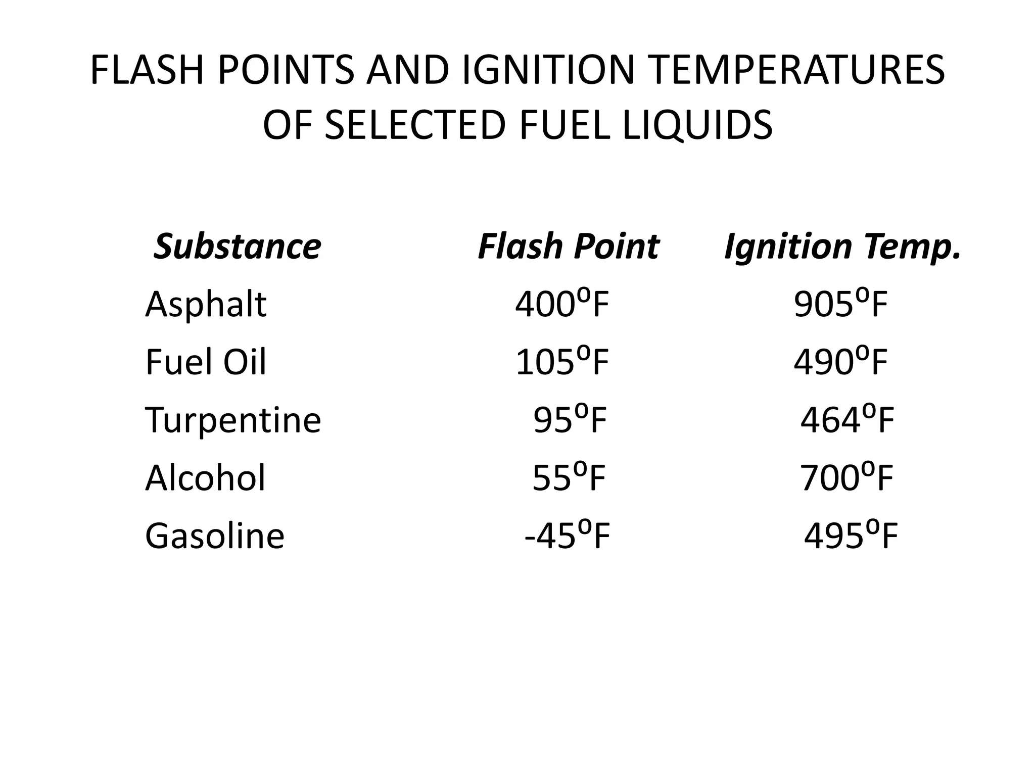 FLASH POINTS AND IGNITION TEMPERATURES 
OF SELECTED FUEL LIQUIDS 
Substance Flash Point Ignition Temp. 
Asphalt 400⁰F 905⁰F 
Fuel Oil 105⁰F 490⁰F 
Turpentine 95⁰F 464⁰F 
Alcohol 55⁰F 700⁰F 
Gasoline -45⁰F 495⁰F 
 