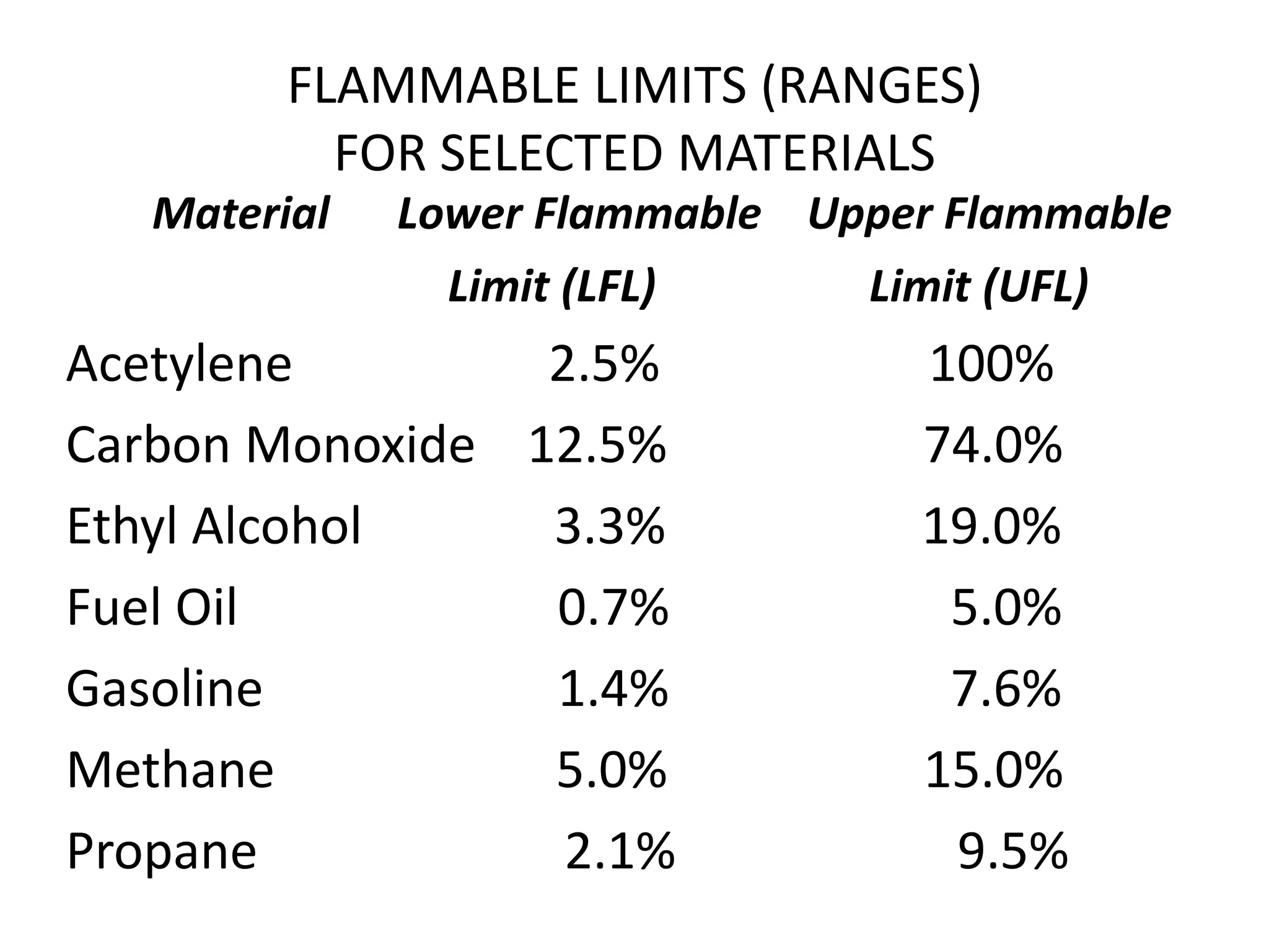 FLAMMABLE LIMITS (RANGES) 
FOR SELECTED MATERIALS 
Material Lower Flammable Upper Flammable 
Limit (LFL) Limit (UFL) 
Acetylene 2.5% 100% 
Carbon Monoxide 12.5% 74.0% 
Ethyl Alcohol 3.3% 19.0% 
Fuel Oil 0.7% 5.0% 
Gasoline 1.4% 7.6% 
Methane 5.0% 15.0% 
Propane 2.1% 9.5% 
 