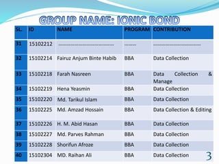 SL. ID NAME PROGRAM CONTRIBUTION
31 15102212 …………………………………… ……… ………………………………
32 15102214 Fairuz Anjum Binte Habib BBA Data Collection
33 15102218 Farah Nasreen BBA Data Collection &
Manage
34 15102219 Hena Yeasmin BBA Data Collection
35 15102220 Md. Tarikul Islam BBA Data Collection
36 15102225 Md. Amzad Hossain BBA Data Collection & Editing
37 15102226 H. M. Abid Hasan BBA Data Collection
38 15102227 Md. Parves Rahman BBA Data Collection
39 15102228 Shorifun Afroze BBA Data Collection
40 15102304 MD. Raihan Ali BBA Data Collection 3
 