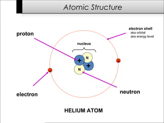 N 7 Shell Chemistry Basics | PPT