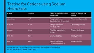 Testing for Cations using Sodium
Hydroxide:
Cation Symbol Effect of adding Sodium
Hydroxide
Name of precipitate
formed
Aluminium Al³+ Precipitate formed
Cloudy (white) (limewater)
Aluminium Hydroxide
Calcium Ca²+ Precipitate formed
Cloudy (white)
Calcium Hydroxide
Copper Cu²+ Pale blue precipitate
formed
Copper Hydroxide
Iron (II) Fe²+ Green precipitate Iron Hydroxide
Iron (III) Fe³+ Precipitate formed
Cloudy (brown(rust))
Iron Hydroxide
Copper sulfate + sodium hydroxide → copper hydroxide + sodium sulfate
CuSO4 + 2NaOH → Cu(OH)2 +Na2SO4
 