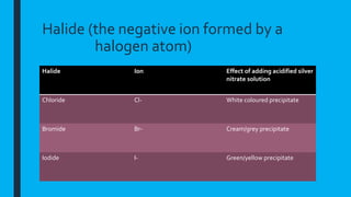 Halide (the negative ion formed by a
halogen atom)
Halide Ion Effect of adding acidified silver
nitrate solution
Chloride Cl- White coloured precipitate
Bromide Br- Cream/grey precipitate
Iodide I- Green/yellow precipitate
 
