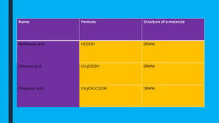 Name Formula Structure of a molecule
Methanoic acid HCOOH DRAW
Ethanoic acid CH3COOH DRAW
Propanoic acid CH3CH2COOH DRAW
 