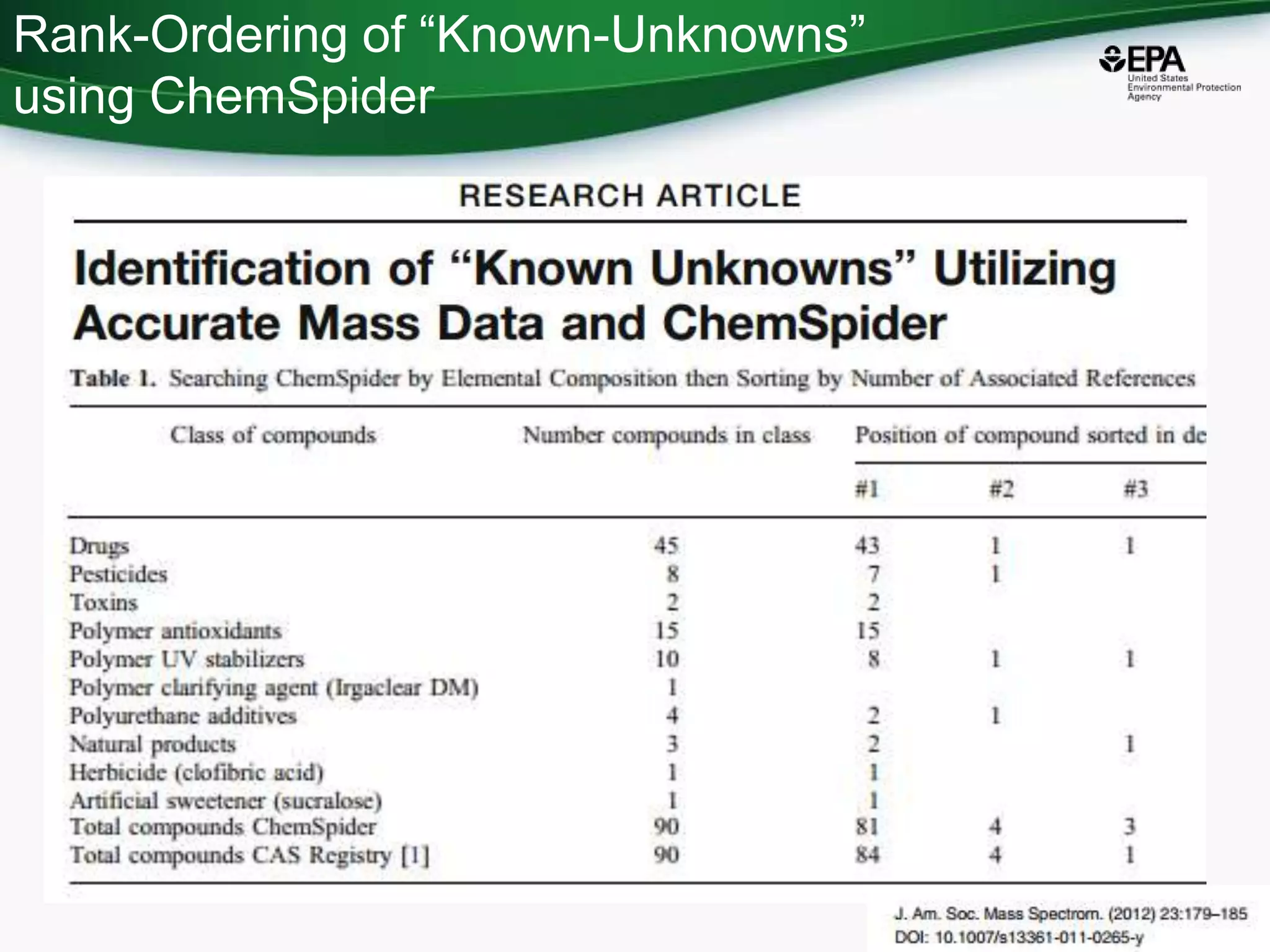 Rank-Ordering of “Known-Unknowns”
using ChemSpider
13
 