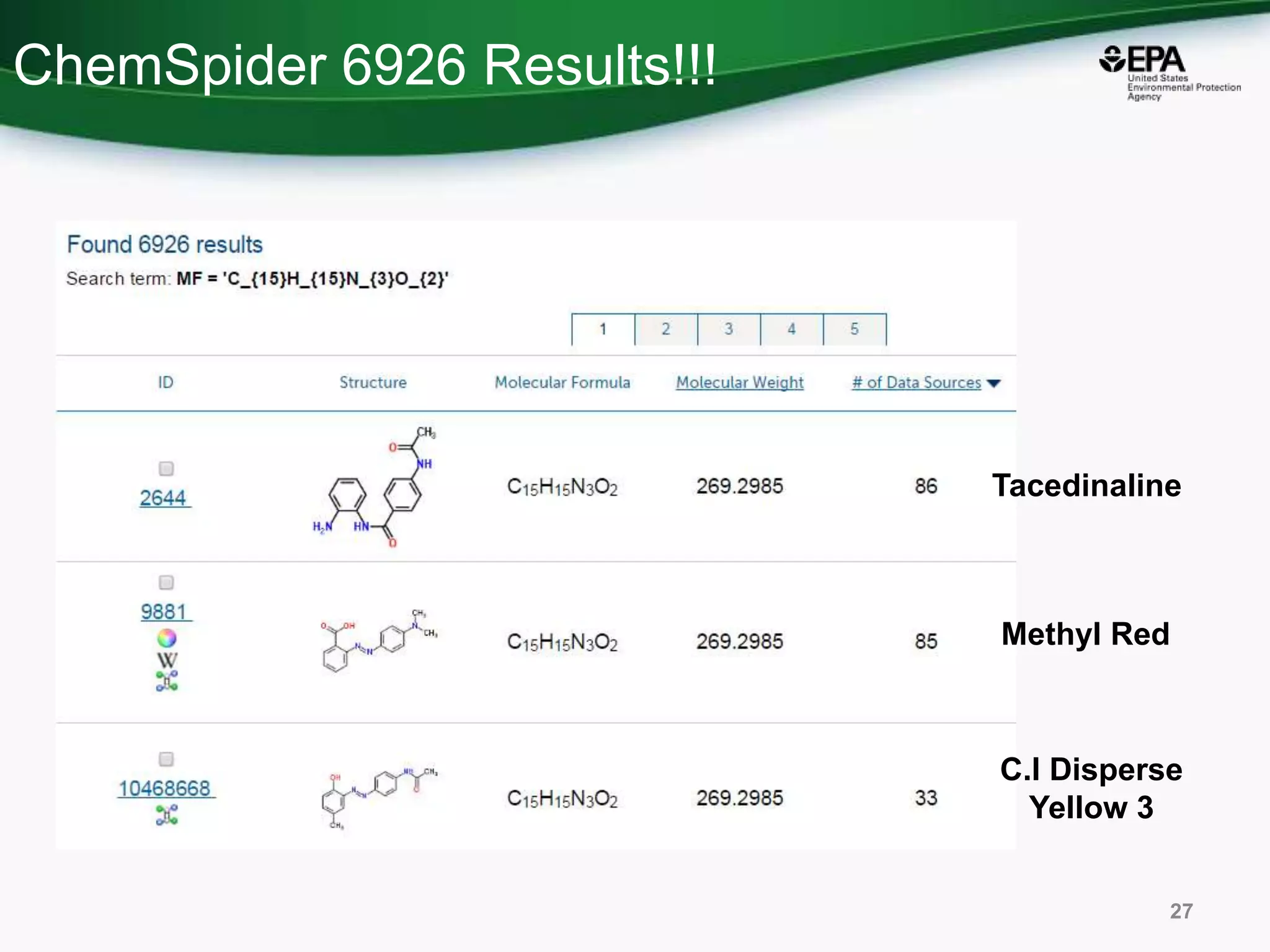 ChemSpider 6926 Results!!!
27
Tacedinaline
Methyl Red
C.I Disperse
Yellow 3
 