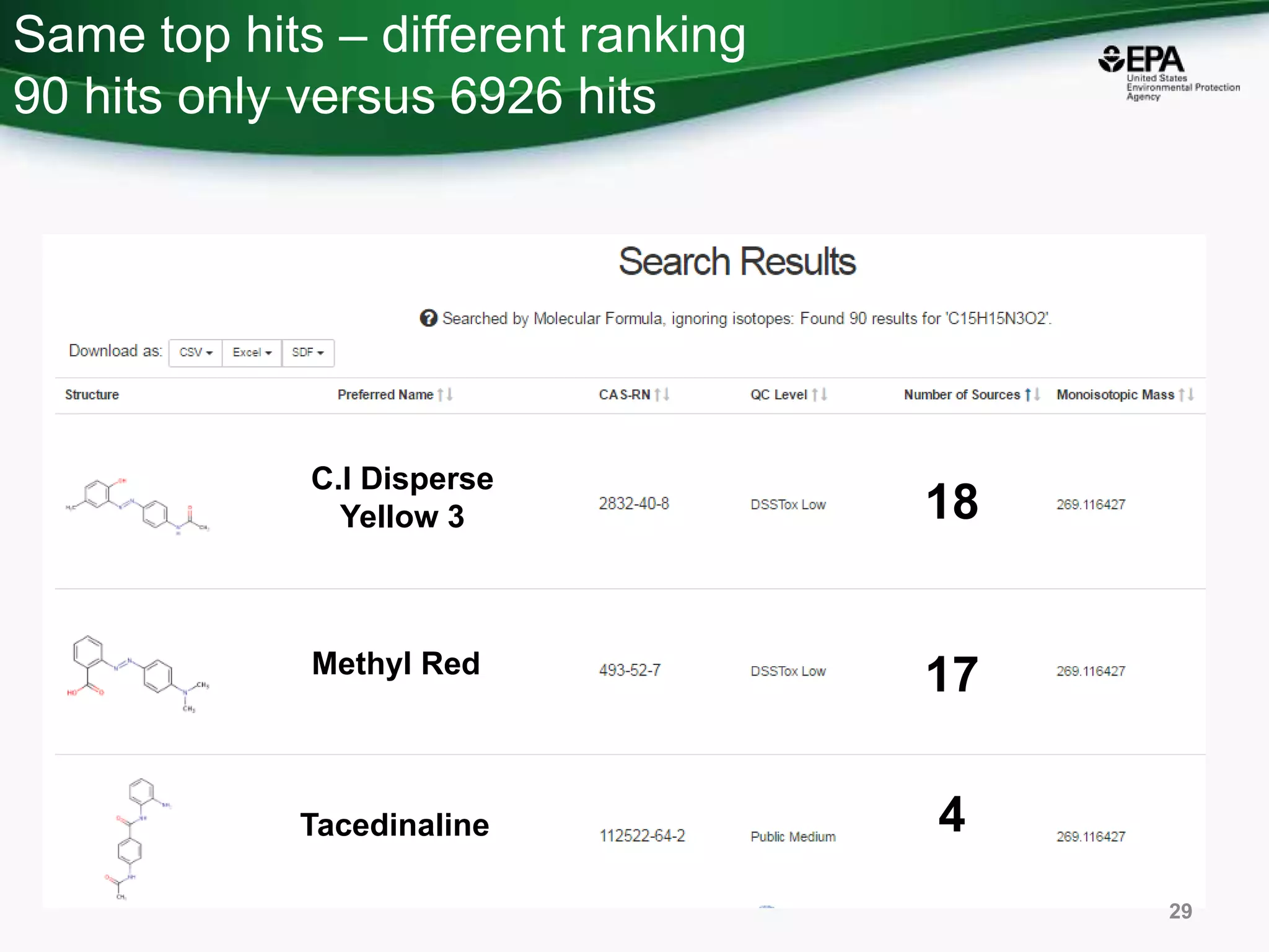 Same top hits – different ranking
90 hits only versus 6926 hits
29
18
17
4Tacedinaline
Methyl Red
C.I Disperse
Yellow 3
 