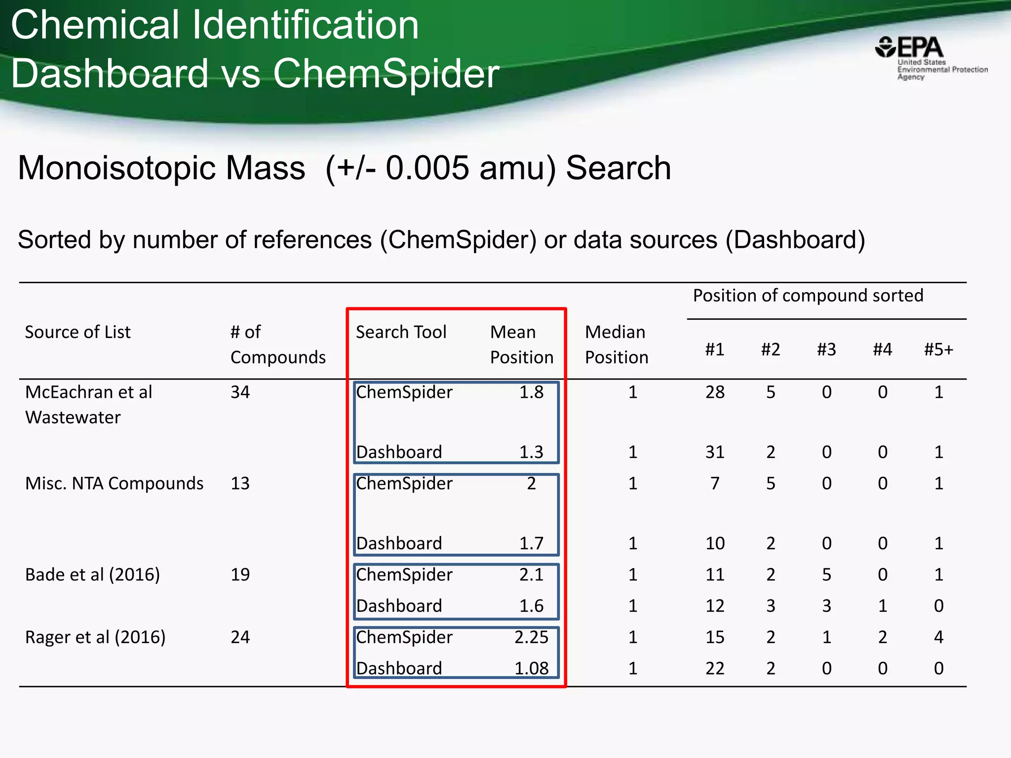 Chemical Identification
Dashboard vs ChemSpider
Sorted by number of references (ChemSpider) or data sources (Dashboard)
Monoisotopic Mass (+/- 0.005 amu) Search
Position of compound sorted
Source of List # of
Compounds
Search Tool Mean
Position
Median
Position #1 #2 #3 #4 #5+
McEachran et al
Wastewater
34 ChemSpider 1.8 1 28 5 0 0 1
Dashboard 1.3 1 31 2 0 0 1
Misc. NTA Compounds 13 ChemSpider 2 1 7 5 0 0 1
Dashboard 1.7 1 10 2 0 0 1
Bade et al (2016) 19 ChemSpider 2.1 1 11 2 5 0 1
Dashboard 1.6 1 12 3 3 1 0
Rager et al (2016) 24 ChemSpider 2.25 1 15 2 1 2 4
Dashboard 1.08 1 22 2 0 0 0
 