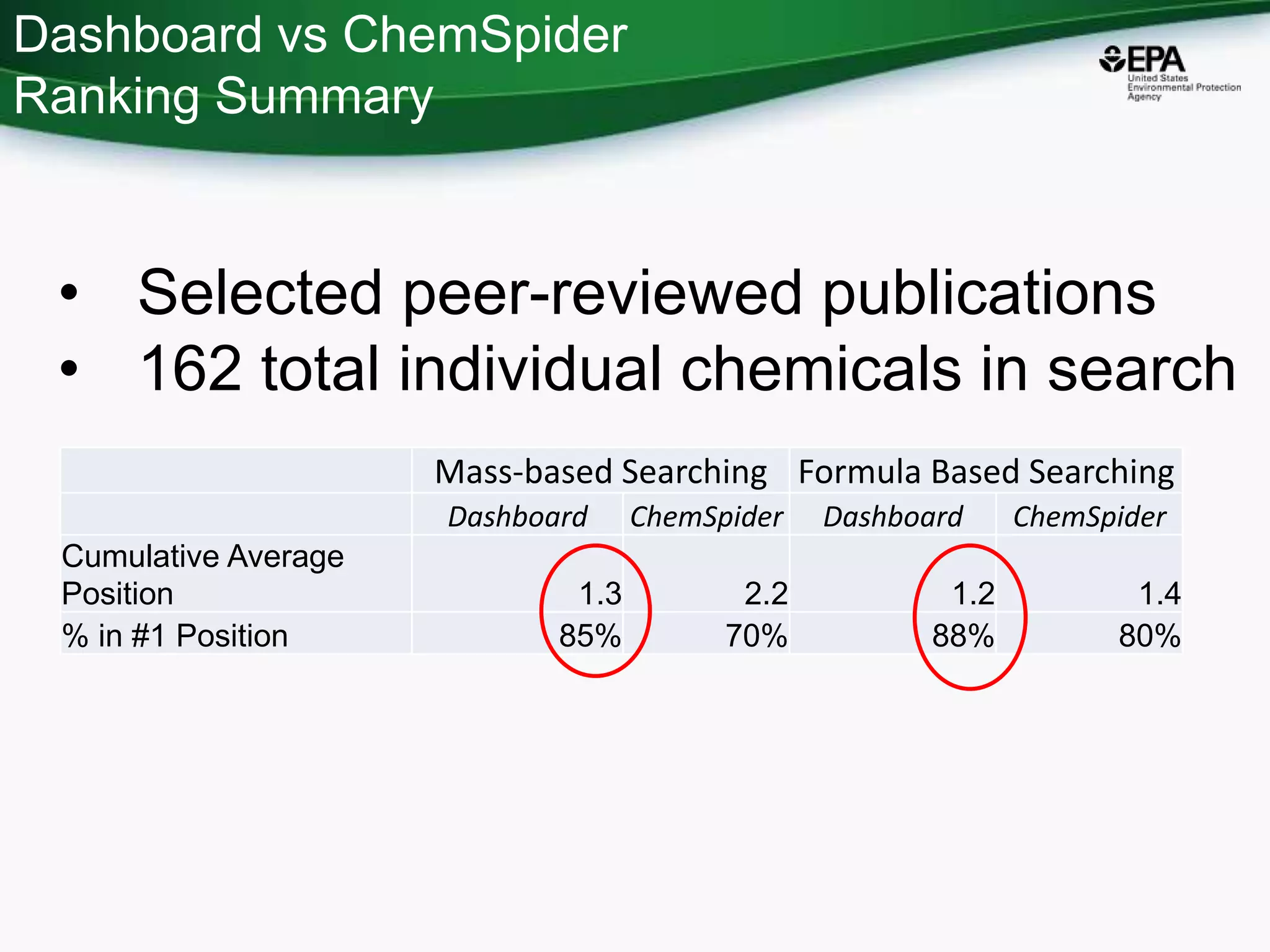 Dashboard vs ChemSpider
Ranking Summary
Mass-based Searching Formula Based Searching
Dashboard ChemSpider Dashboard ChemSpider
Cumulative Average
Position 1.3 2.2 1.2 1.4
% in #1 Position 85% 70% 88% 80%
• Selected peer-reviewed publications
• 162 total individual chemicals in search
 