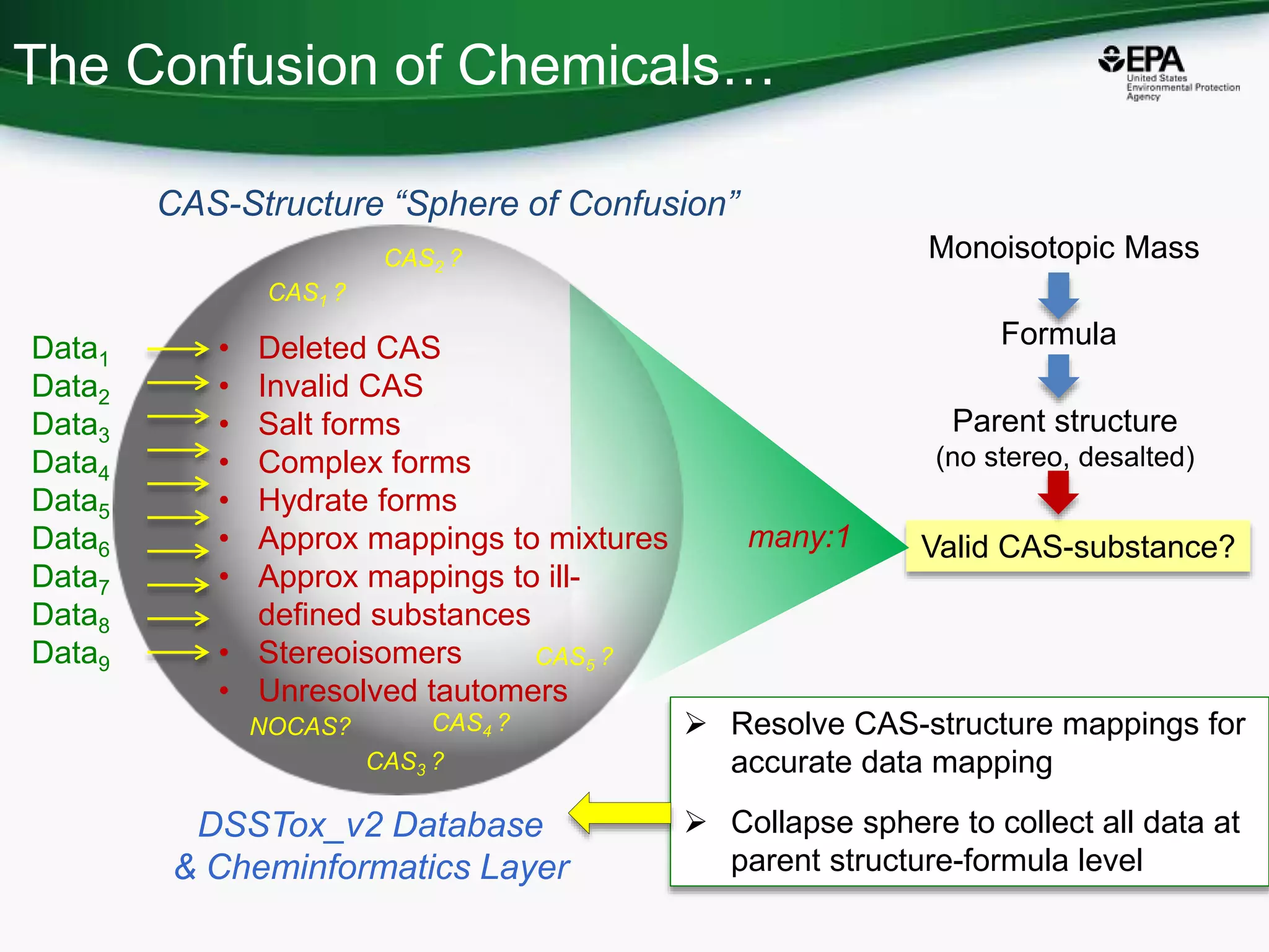 The Confusion of Chemicals…
Valid CAS-substance?
Monoisotopic Mass
Formula
Parent structure
(no stereo, desalted)
 Resolve CAS-structure mappings for
accurate data mapping
 Collapse sphere to collect all data at
parent structure-formula level
DSSTox_v2 Database
& Cheminformatics Layer
many:1
• Deleted CAS
• Invalid CAS
• Salt forms
• Complex forms
• Hydrate forms
• Approx mappings to mixtures
• Approx mappings to ill-
defined substances
• Stereoisomers
• Unresolved tautomers
CAS2 ?
CAS5 ?
CAS3 ?
CAS1 ?
CAS4 ?NOCAS?
Data1
Data2
Data3
Data4
Data5
Data6
Data7
Data8
Data9
CAS-Structure “Sphere of Confusion”
 
