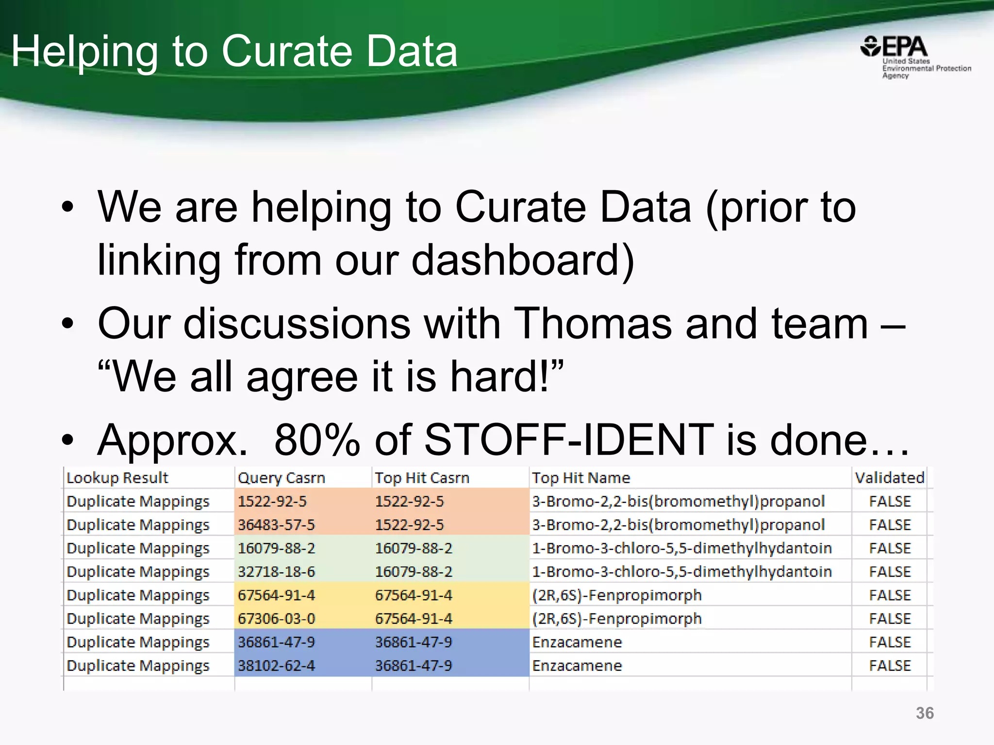 Helping to Curate Data
• We are helping to Curate Data (prior to
linking from our dashboard)
• Our discussions with Thomas and team –
“We all agree it is hard!”
• Approx. 80% of STOFF-IDENT is done…
36
 