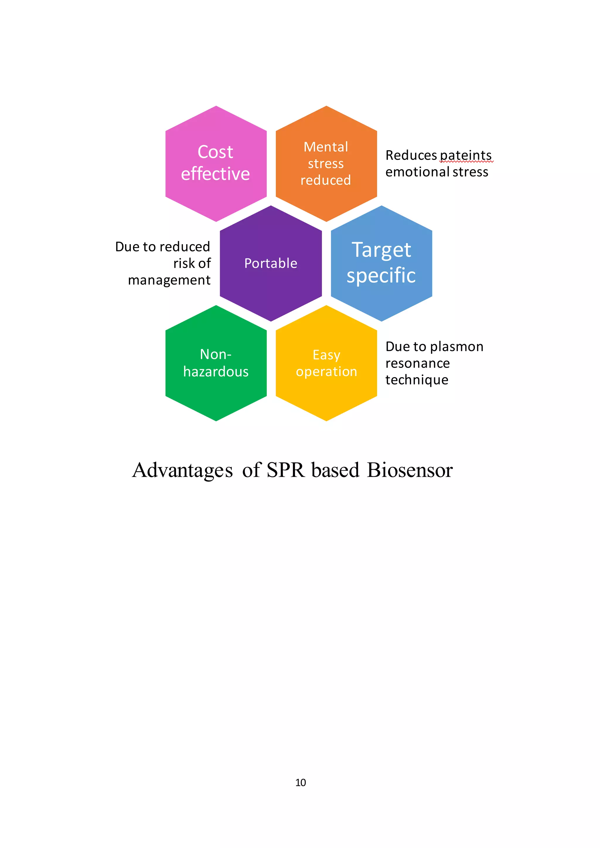 10
Advantages of SPR based Biosensor
Mental
stress
reduced
Reduces pateints
emotional stress
Cost
effective
Portable
Due to reduced
risk of
management
Target
specific
Easy
operation
Due to plasmon
resonance
technique
Non-
hazardous
 