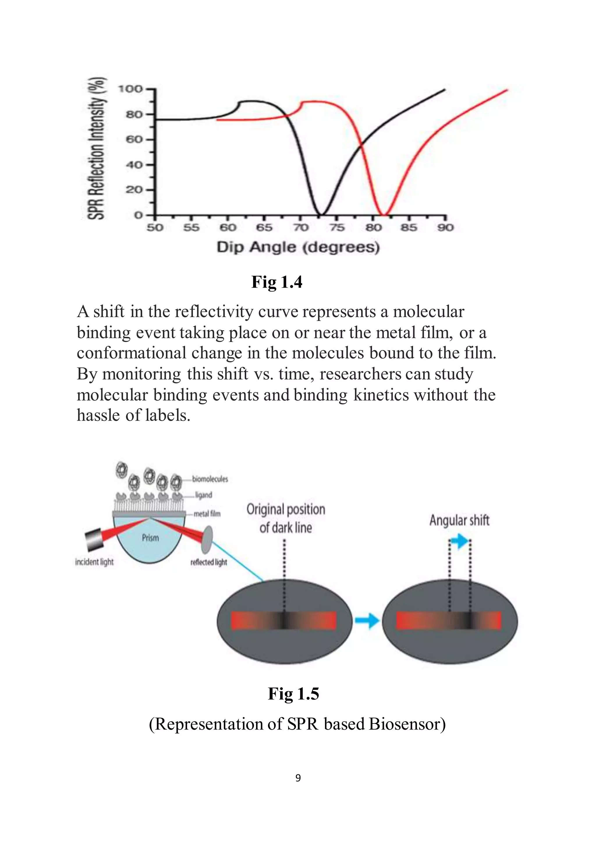 9
Fig 1.4
A shift in the reflectivity curve represents a molecular
binding event taking place on or near the metal film, or a
conformational change in the molecules bound to the film.
By monitoring this shift vs. time, researchers can study
molecular binding events and binding kinetics without the
hassle of labels.
Fig 1.5
(Representation of SPR based Biosensor)
 