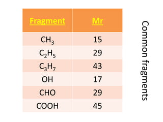 Common
fragments
Fragment Mr
CH3 15
C2H5 29
C3H7 43
OH 17
CHO 29
COOH 45
 