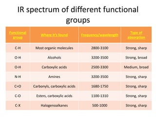 IR spectrum of different functional
groups
Functional
group
Where it’s found Frequency/wavelength
Type of
absorption
C-H Most organic molecules 2800-3100 Strong, sharp
O-H Alcohols 3200-3500 Strong, broad
O-H Carboxylic acids 2500-3300 Medium, broad
N-H Amines 3200-3500 Strong, sharp
C=O Carbonyls, carboxylic acids 1680-1750 Strong, sharp
C-O Esters, carboxylic acids 1100-1310 Strong, sharp
C-X Halogenoalkanes 500-1000 Strong, sharp
 