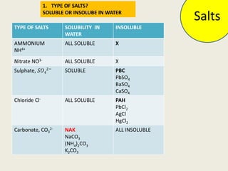 CHEMISTRY F4 (SALTS).pptx